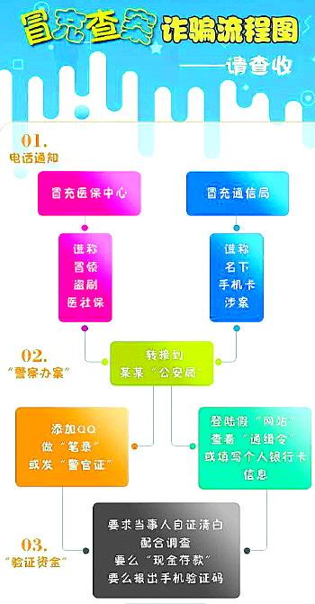 接到“医保办”电话 她按指令操作被骗10万多