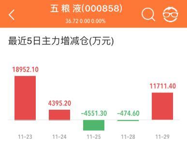 11月30日灯塔金股：五粮液