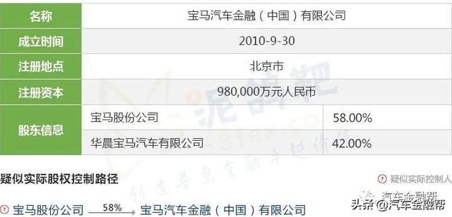 最全整理！目前25家汽车金融公司实际控制人透析（建议收藏）