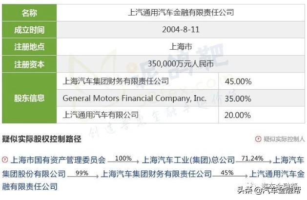 最全整理！目前25家汽车金融公司实际控制人透析（建议收藏）