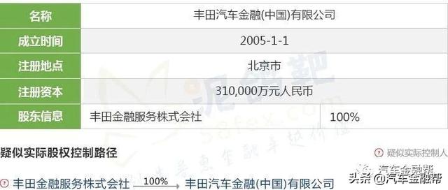 最全整理！目前25家汽车金融公司实际控制人透析（建议收藏）