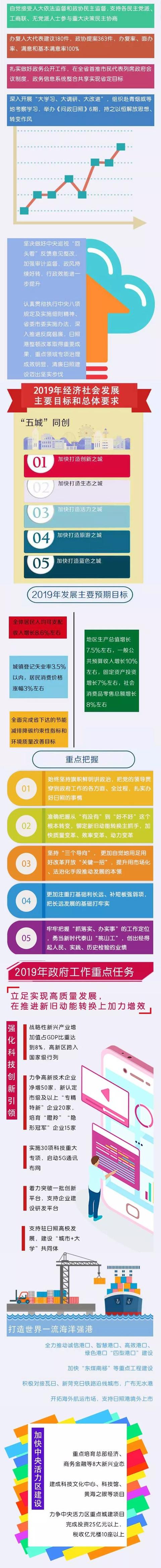 而立之年的日照未来会怎样，李永红市长在《政府工作报告》中的描述让人振奋！