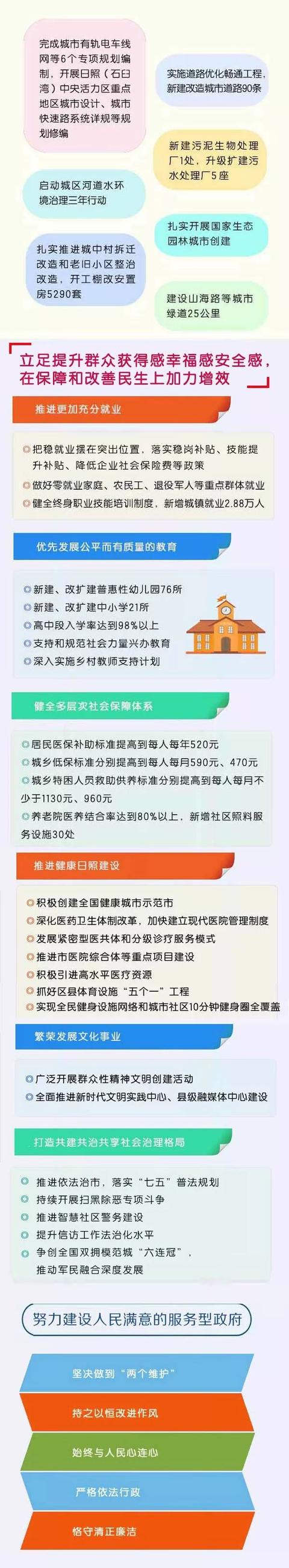 而立之年的日照未来会怎样，李永红市长在《政府工作报告》中的描述让人振奋！