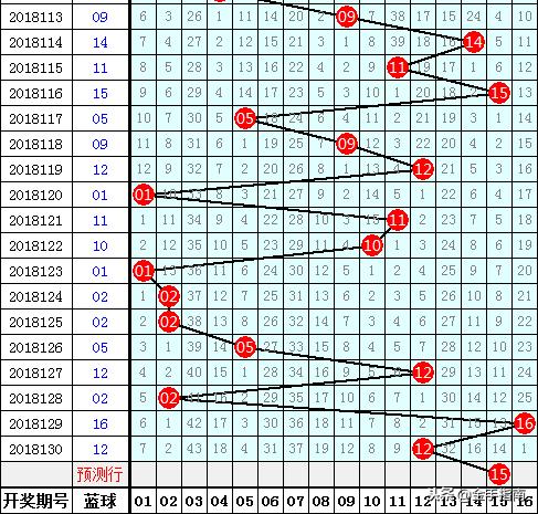 双贵双色球第2018131期：三区本期走热，看好开出三连码