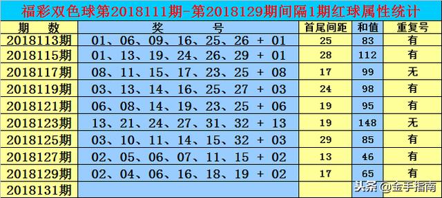 双贵双色球第2018131期：三区本期走热，看好开出三连码