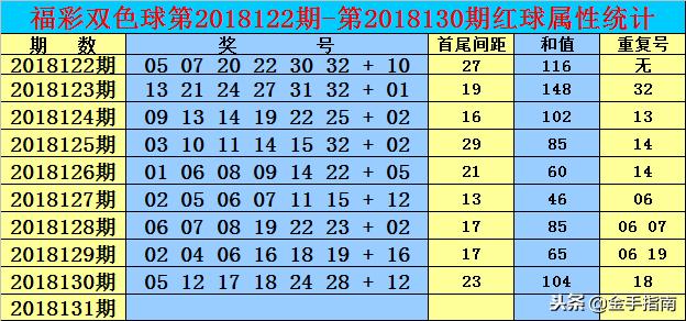 双贵双色球第2018131期：三区本期走热，看好开出三连码