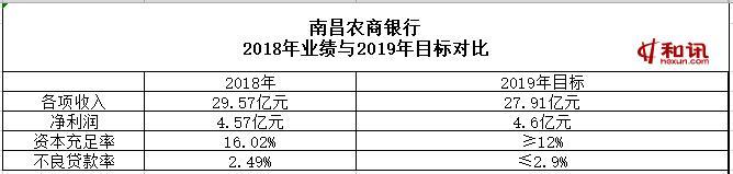 南昌农商银行不良贷款率持续攀升 董事会调低2019年经营目标