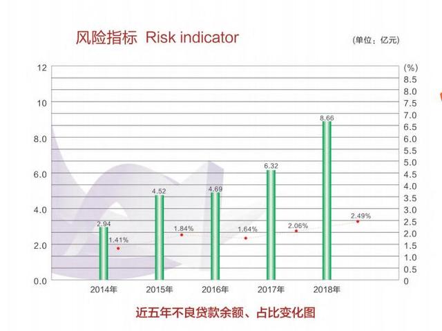 南昌农商银行不良贷款率持续攀升 董事会调低2019年经营目标