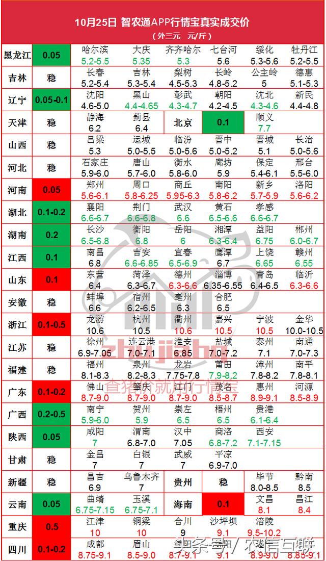 25日 西南又添新疫情，全国猪价高低价差已超6元/斤！