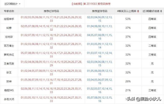 为什么我喜欢看专家推荐的号？双色球83期10位专家荐号汇总告诉你