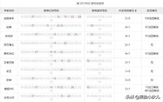 为什么我喜欢看专家推荐的号？双色球83期10位专家荐号汇总告诉你