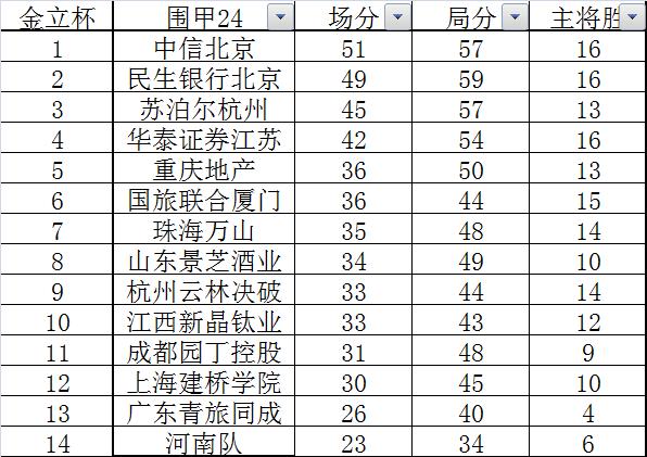 围甲24轮积分中信北京领跑 民生银行北京紧随其后