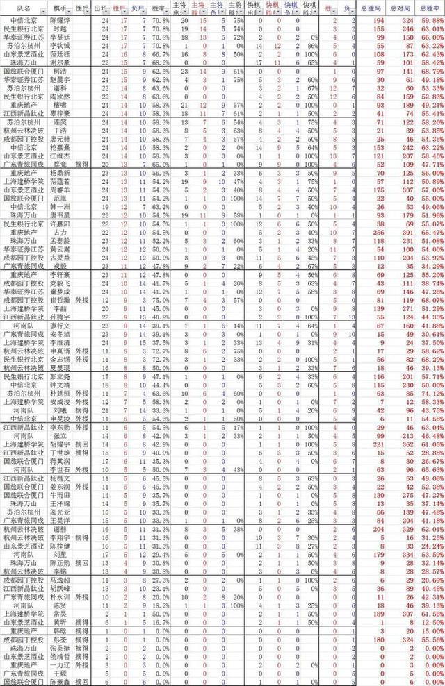 围甲24轮积分中信北京领跑 民生银行北京紧随其后