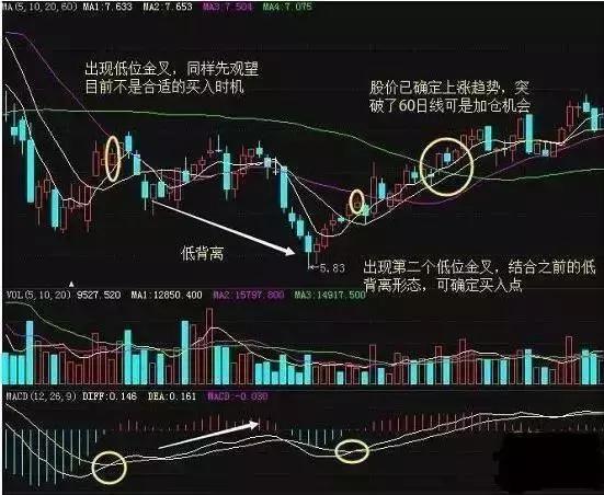 MACD与KDJ组合的“指标共振”盈利操作技巧