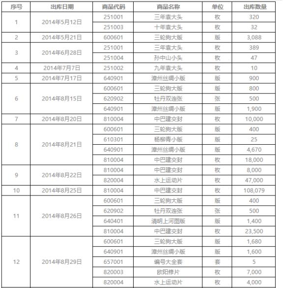 金马甲总提货量近八千万 精品邮币促进藏品高流通性