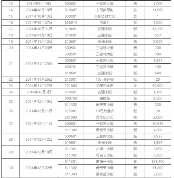 金马甲总提货量近八千万 精品邮币促进藏品高流通性