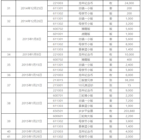 金马甲总提货量近八千万 精品邮币促进藏品高流通性