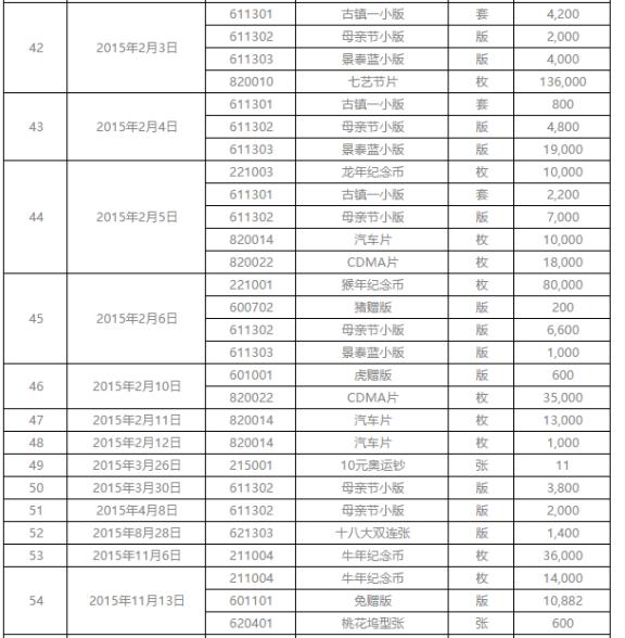 金马甲总提货量近八千万 精品邮币促进藏品高流通性