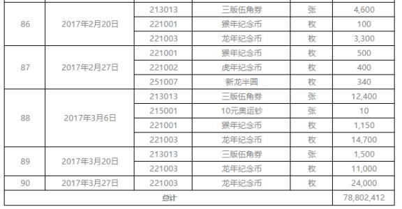 金马甲总提货量近八千万 精品邮币促进藏品高流通性