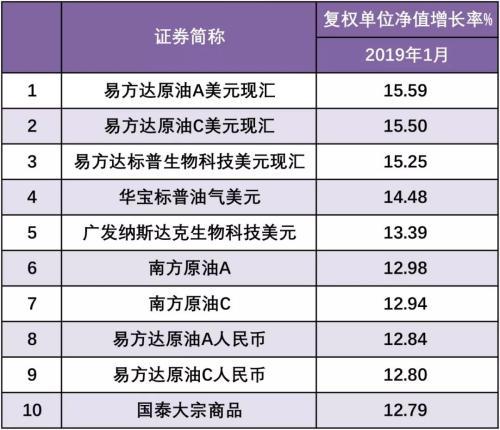 1月股市开门红 你买对基金了吗？