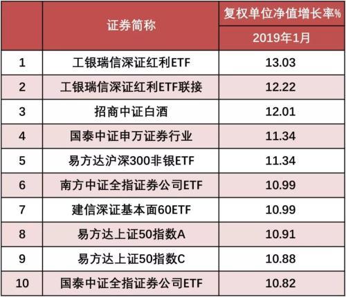 1月股市开门红 你买对基金了吗？