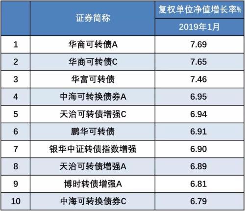 1月股市开门红 你买对基金了吗？