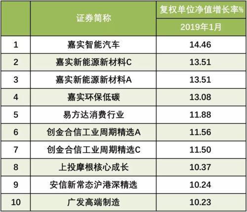 1月股市开门红 你买对基金了吗？