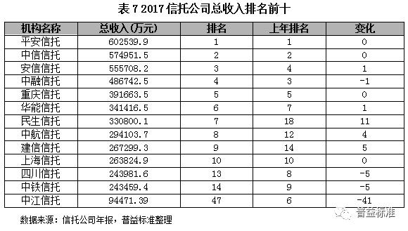 2018信托行业内部竞争分析与发展展望