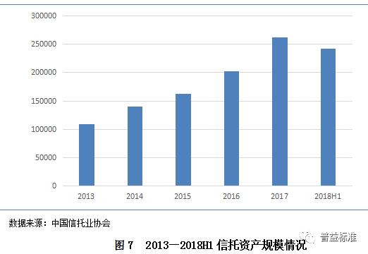 2018信托行业内部竞争分析与发展展望