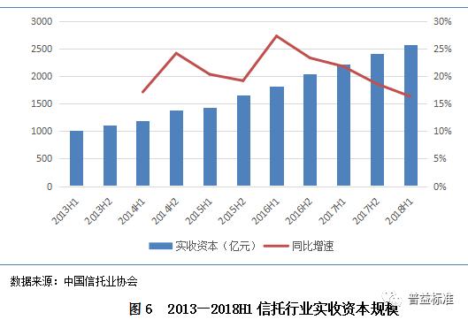 2018信托行业内部竞争分析与发展展望