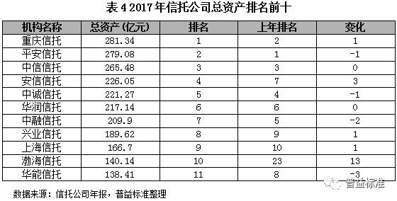 2018信托行业内部竞争分析与发展展望