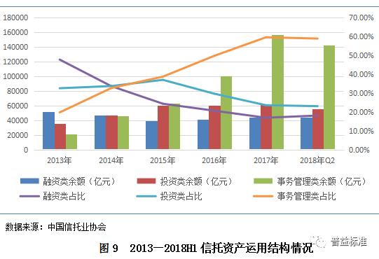 2018信托行业内部竞争分析与发展展望