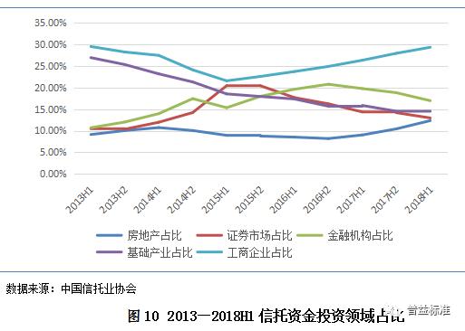 2018信托行业内部竞争分析与发展展望