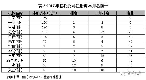 2018信托行业内部竞争分析与发展展望