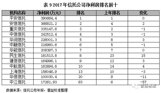 2018信托行业内部竞争分析与发展展望