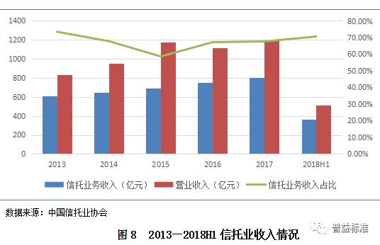 2018信托行业内部竞争分析与发展展望