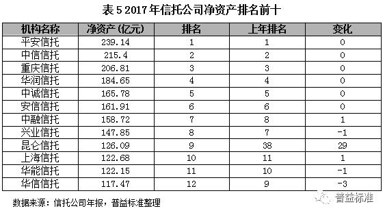 2018信托行业内部竞争分析与发展展望