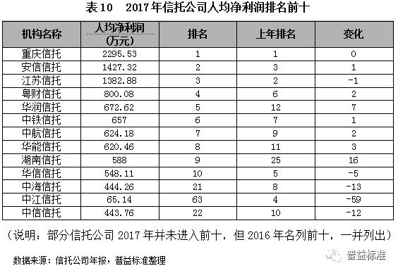 2018信托行业内部竞争分析与发展展望