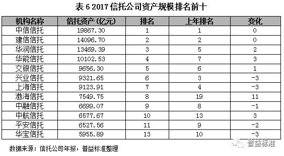 2018信托行业内部竞争分析与发展展望