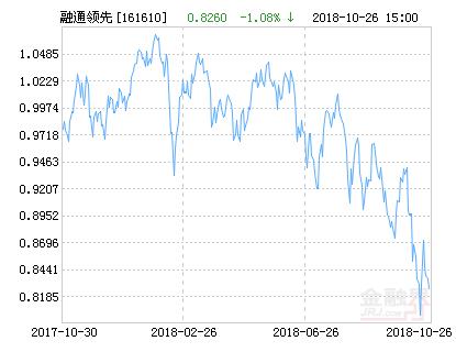 融通领先成长混合(LOF)净值下跌2.91% 请保持关注