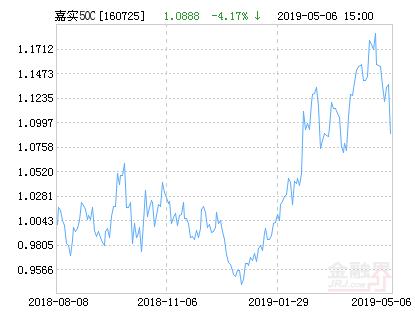 嘉实基本面50指数(LOF)C净值下跌1.98% 请保持关注