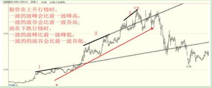 迄今为止最全的趋势线画法图解汇总