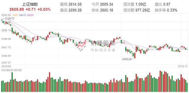 目前指数站稳3000点，下一轮牛市什么时候来？能超过6124点吗这是一篇迄今为止讲的最透的文章