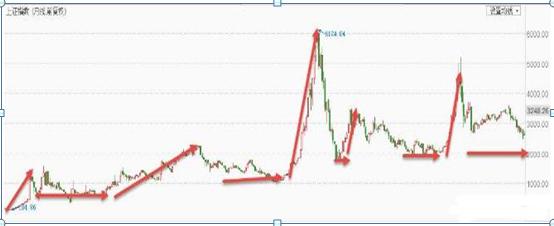 目前指数站稳3000点，下一轮牛市什么时候来？能超过6124点吗这是一篇迄今为止讲的最透的文章
