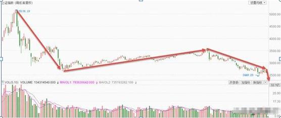 目前指数站稳3000点，下一轮牛市什么时候来？能超过6124点吗这是一篇迄今为止讲的最透的文章