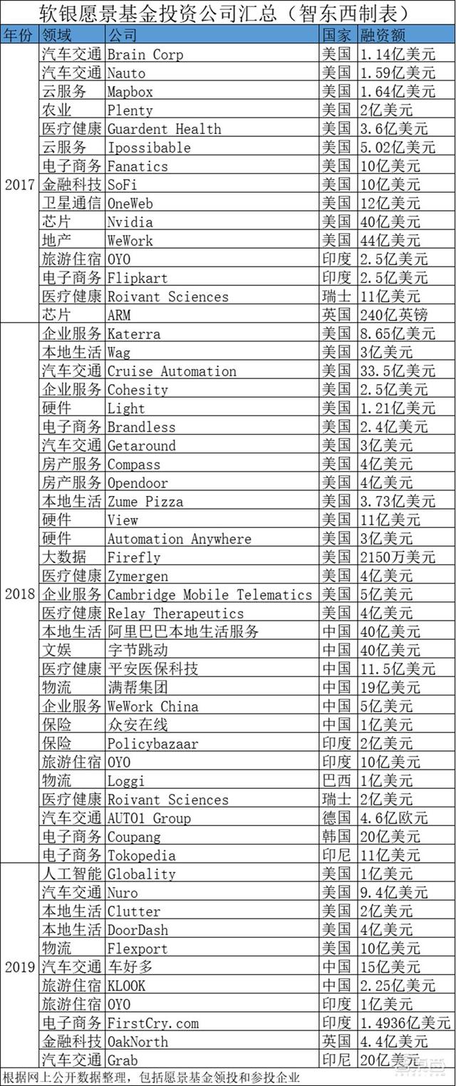 起底软银愿景基金：全球最大VC，孙正义的AI帝国