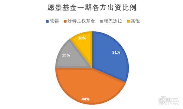 起底软银愿景基金：全球最大VC，孙正义的AI帝国