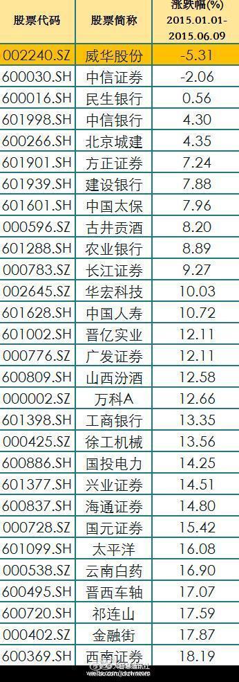 今年以来涨幅小于20%的股票 中信证券年涨幅竟然为负