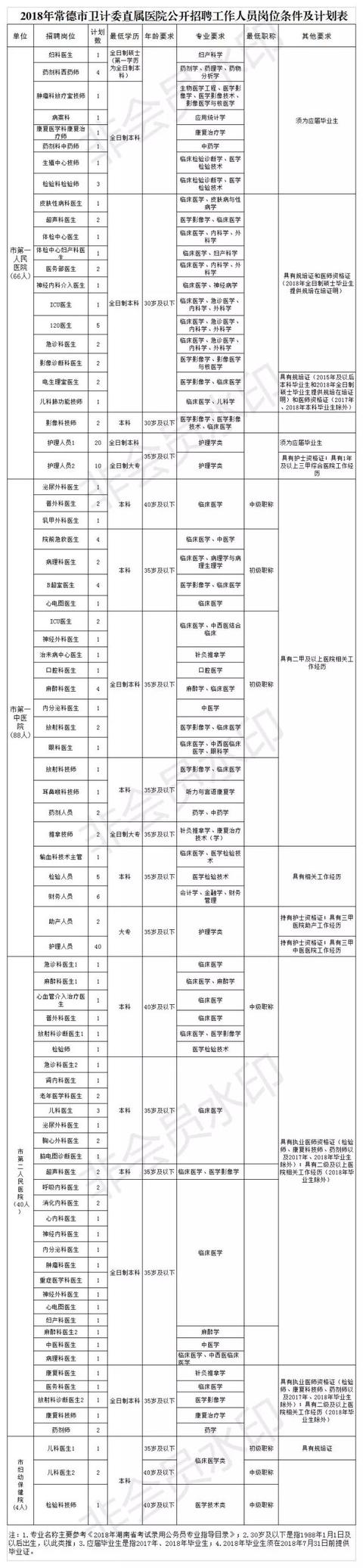 「招聘」2018年常德市卫计委直属医院公开招聘工作人员公告