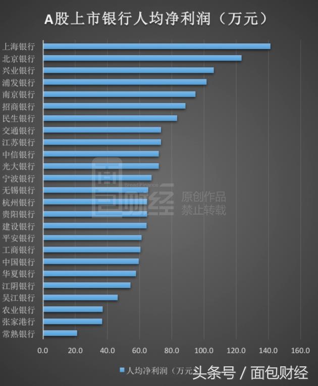 上市银行人均净利润61万，上海银行141万居首